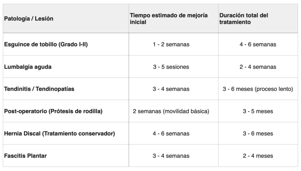 Tabla con tiempos estimados de recuperación